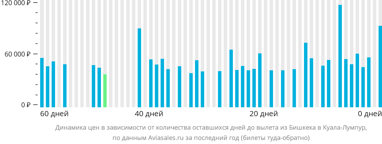 Динамика цен в зависимости от количества оставшихся дней до вылета из Бишкека в Куала-Лумпур