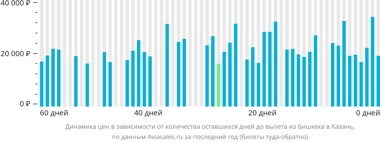 Динамика цен в зависимости от количества оставшихся дней до вылета из Бишкека в Казань