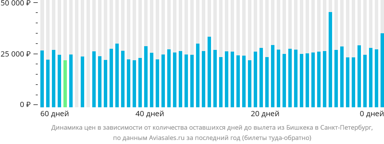 Динамика цен в зависимости от количества оставшихся дней до вылета из Бишкека в Санкт-Петербург