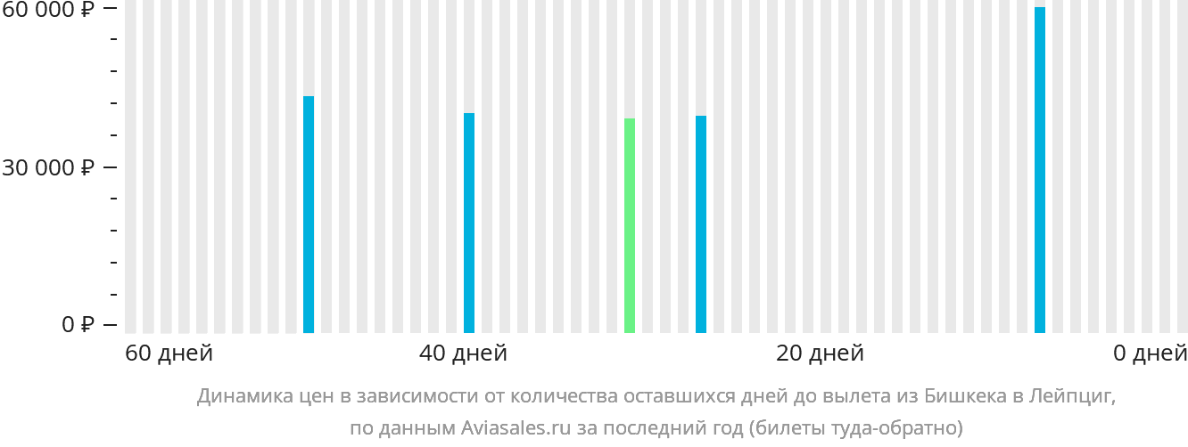 Динамика цен в зависимости от количества оставшихся дней до вылета из Бишкека в Лейпциг