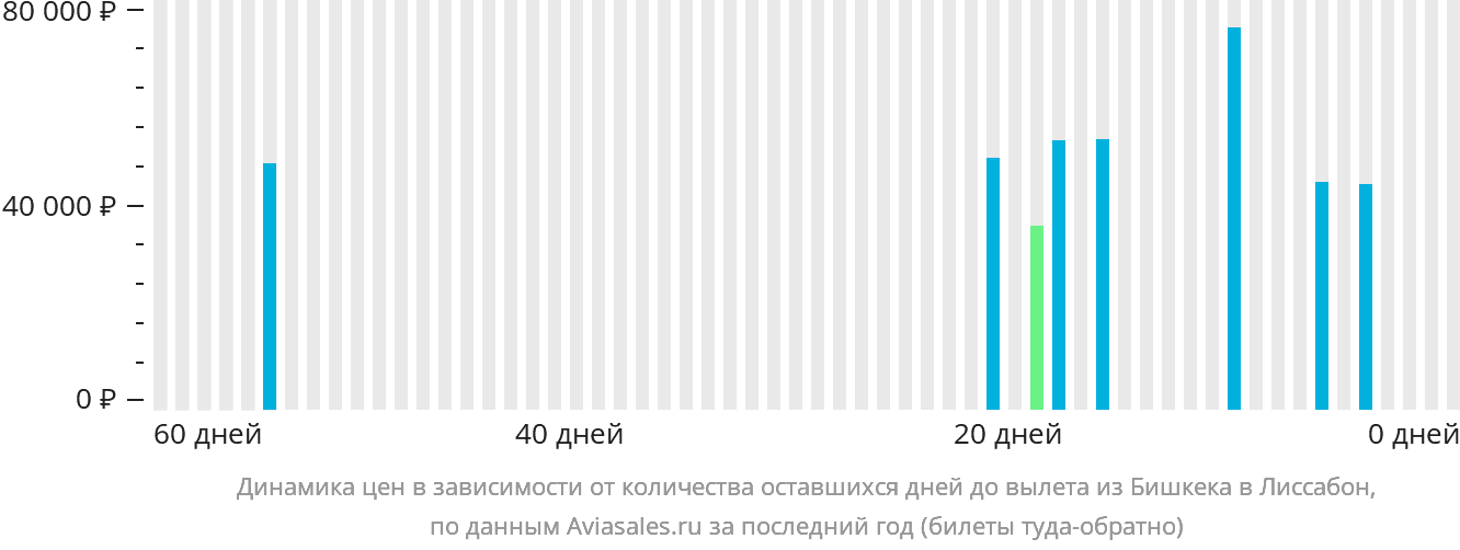 Динамика цен в зависимости от количества оставшихся дней до вылета из Бишкека в Лиссабон