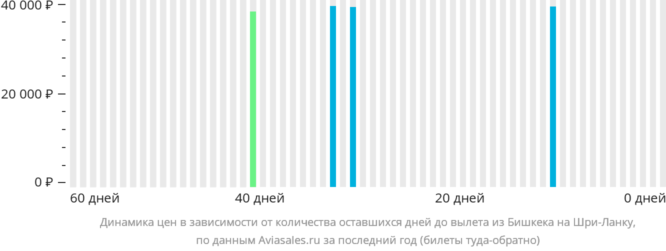 Динамика цен в зависимости от количества оставшихся дней до вылета из Бишкека на Шри-Ланку