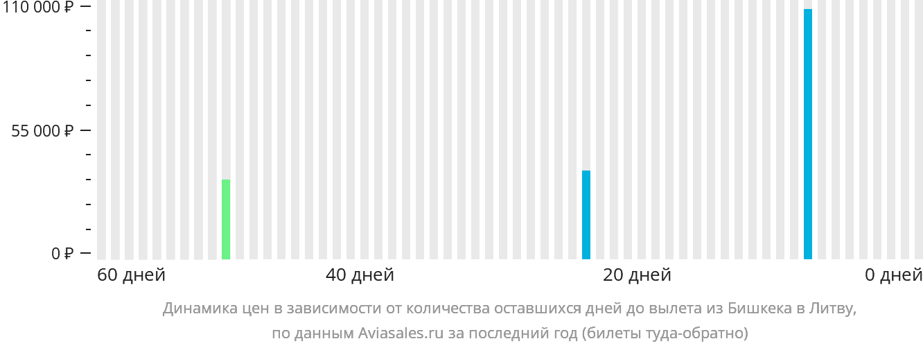 Динамика цен в зависимости от количества оставшихся дней до вылета из Бишкека в Литву