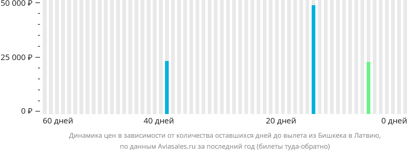 Динамика цен в зависимости от количества оставшихся дней до вылета из Бишкека в Латвию