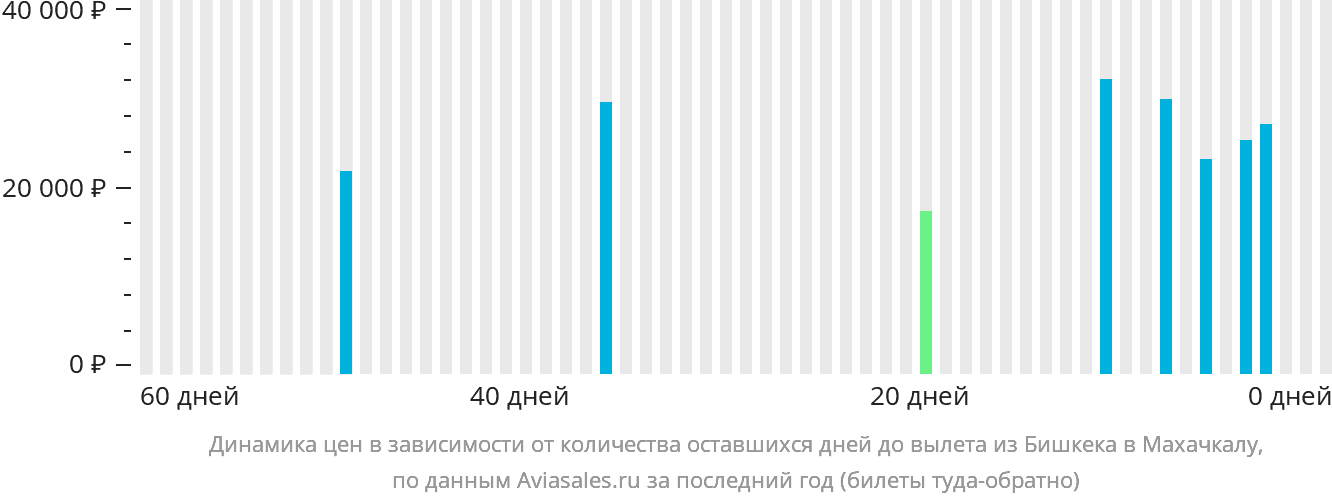 Динамика цен в зависимости от количества оставшихся дней до вылета из Бишкека в Махачкалу