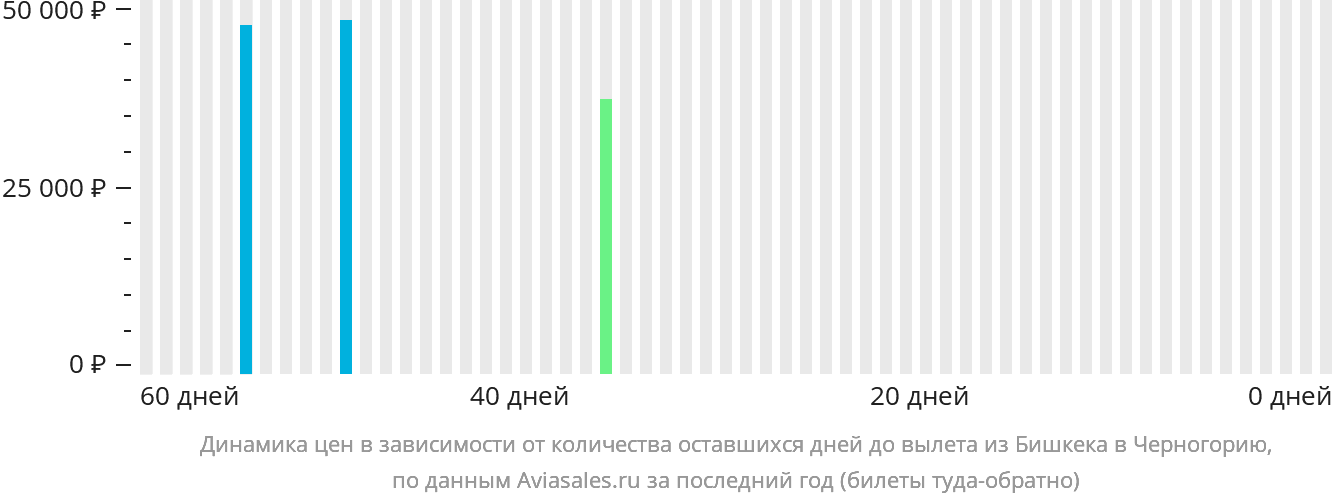 Динамика цен в зависимости от количества оставшихся дней до вылета из Бишкека в Черногорию