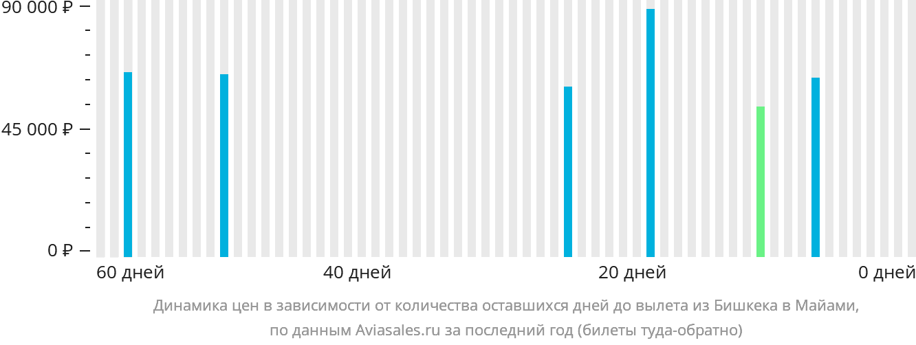 Динамика цен в зависимости от количества оставшихся дней до вылета из Бишкека в Майами