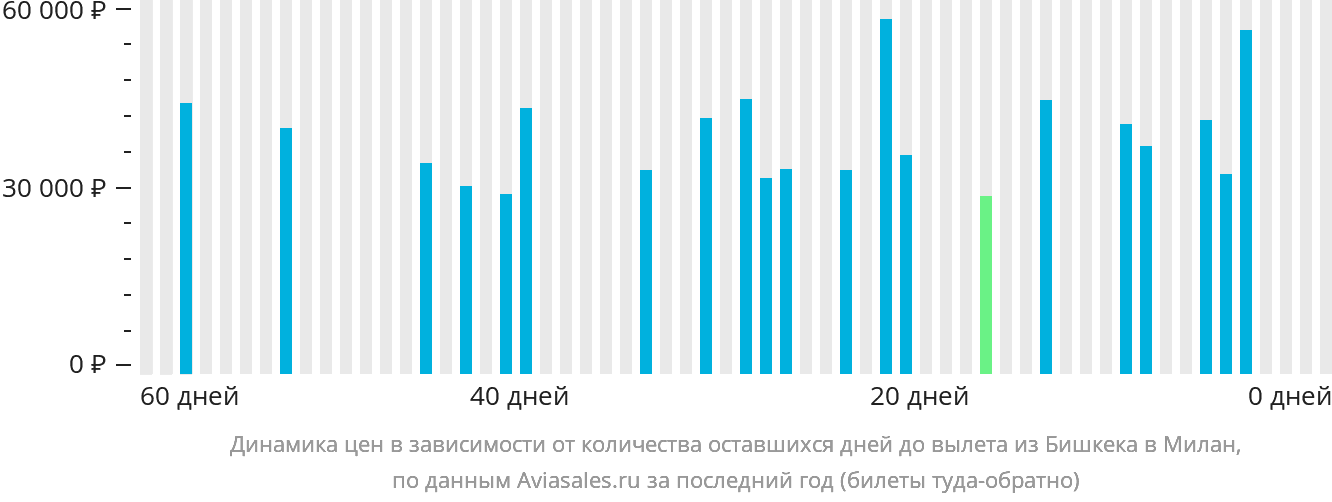 Динамика цен в зависимости от количества оставшихся дней до вылета из Бишкека в Милан