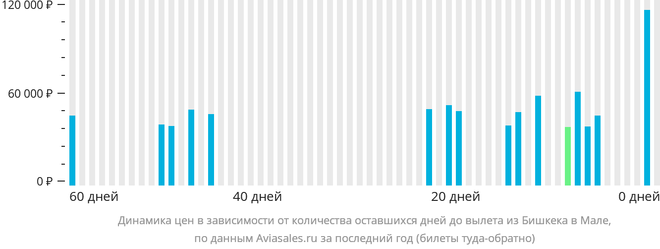 Динамика цен в зависимости от количества оставшихся дней до вылета из Бишкека в Мале
