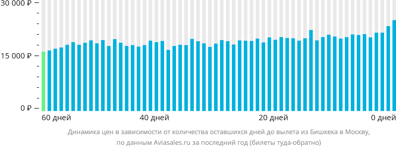 Динамика цен в зависимости от количества оставшихся дней до вылета из Бишкека в Москву