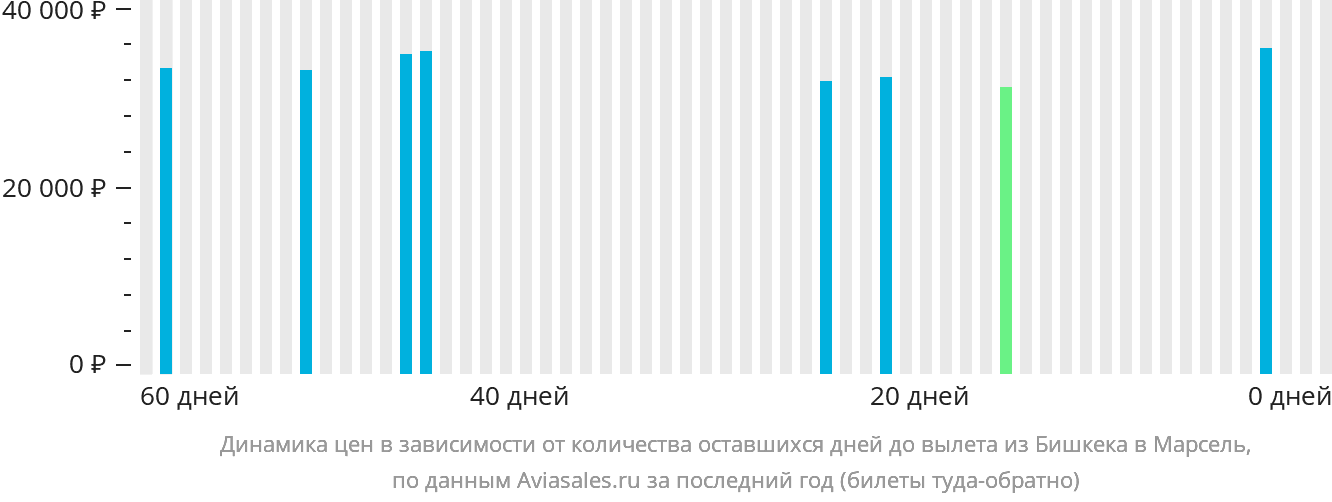 Динамика цен в зависимости от количества оставшихся дней до вылета из Бишкека в Марсель