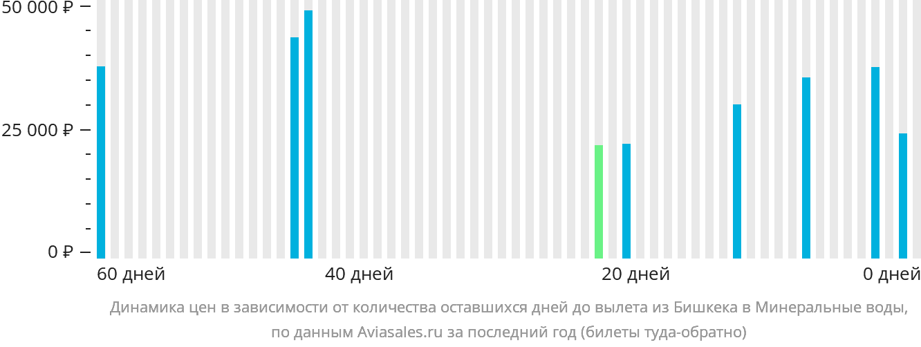 Динамика цен в зависимости от количества оставшихся дней до вылета из Бишкека в Минеральные Воды