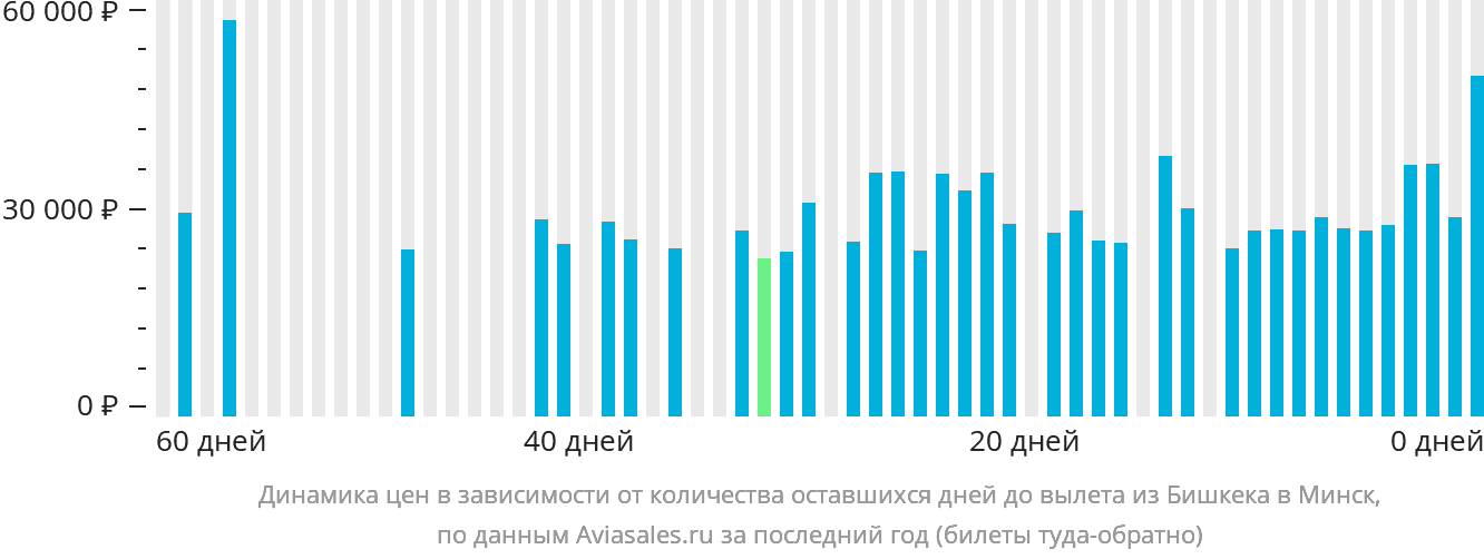 Динамика цен в зависимости от количества оставшихся дней до вылета из Бишкека в Минск