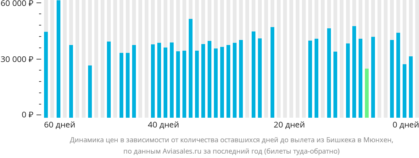 Динамика цен в зависимости от количества оставшихся дней до вылета из Бишкека в Мюнхен
