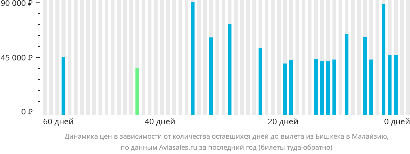 Динамика цен в зависимости от количества оставшихся дней до вылета из Бишкека в Малайзию
