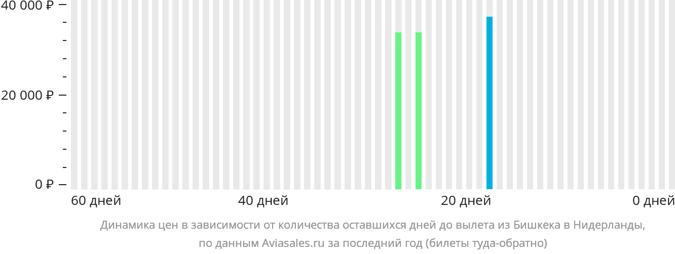 Динамика цен в зависимости от количества оставшихся дней до вылета из Бишкека в Нидерланды