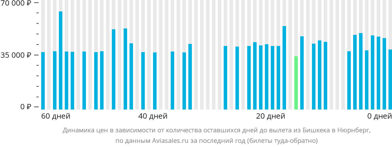 Динамика цен в зависимости от количества оставшихся дней до вылета из Бишкека в Нюрнберг