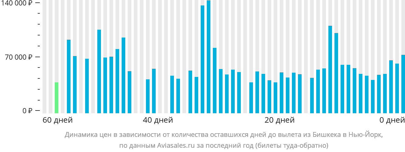 Динамика цен в зависимости от количества оставшихся дней до вылета из Бишкека в Нью-Йорк