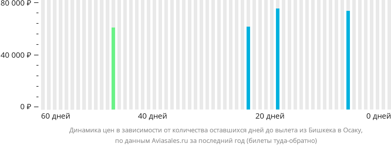 Динамика цен в зависимости от количества оставшихся дней до вылета из Бишкека в Осаку