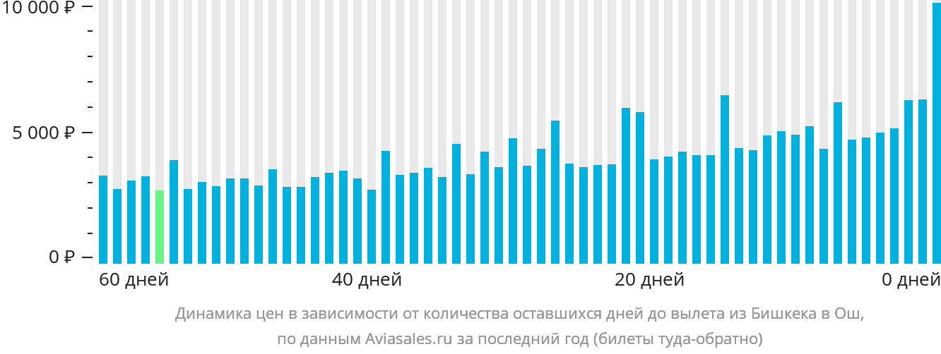 Динамика цен в зависимости от количества оставшихся дней до вылета из Бишкека в Ош