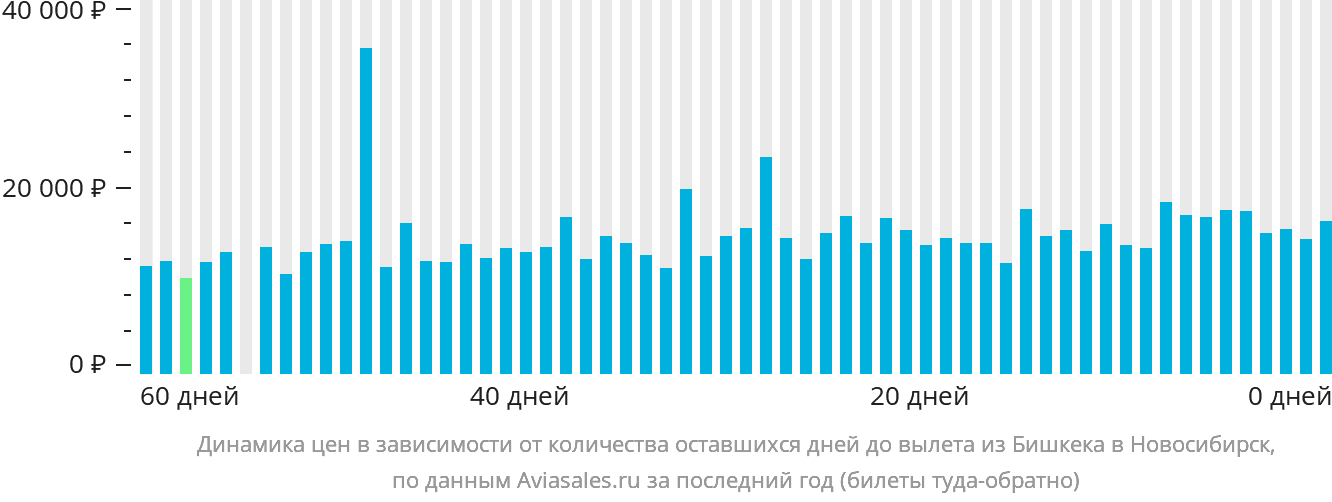 Динамика цен в зависимости от количества оставшихся дней до вылета из Бишкека в Новосибирск