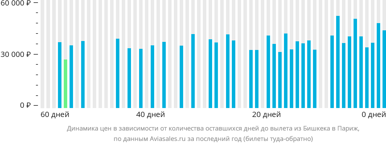 Динамика цен в зависимости от количества оставшихся дней до вылета из Бишкека в Париж