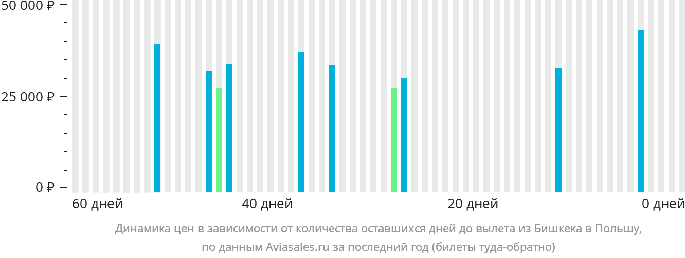 Динамика цен в зависимости от количества оставшихся дней до вылета из Бишкека в Польшу