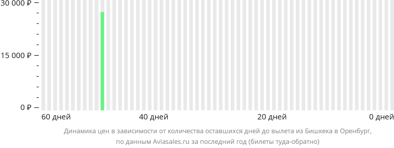 Динамика цен в зависимости от количества оставшихся дней до вылета из Бишкека в Оренбург