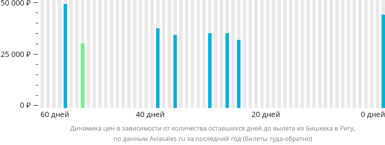 Динамика цен в зависимости от количества оставшихся дней до вылета из Бишкека в Ригу