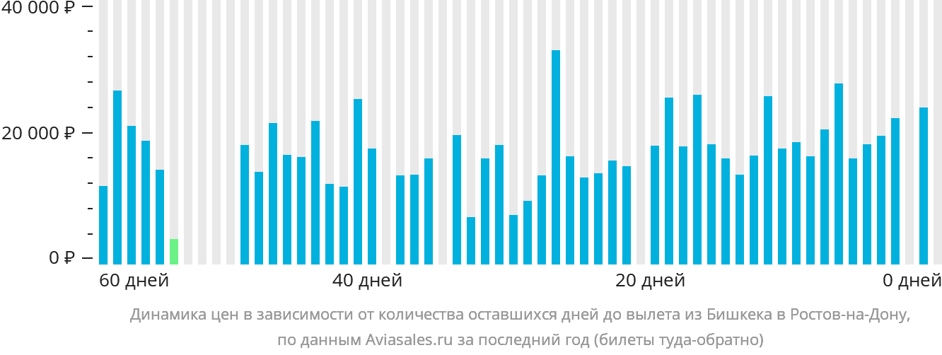 Динамика цен в зависимости от количества оставшихся дней до вылета из Бишкека в Ростов-на-Дону