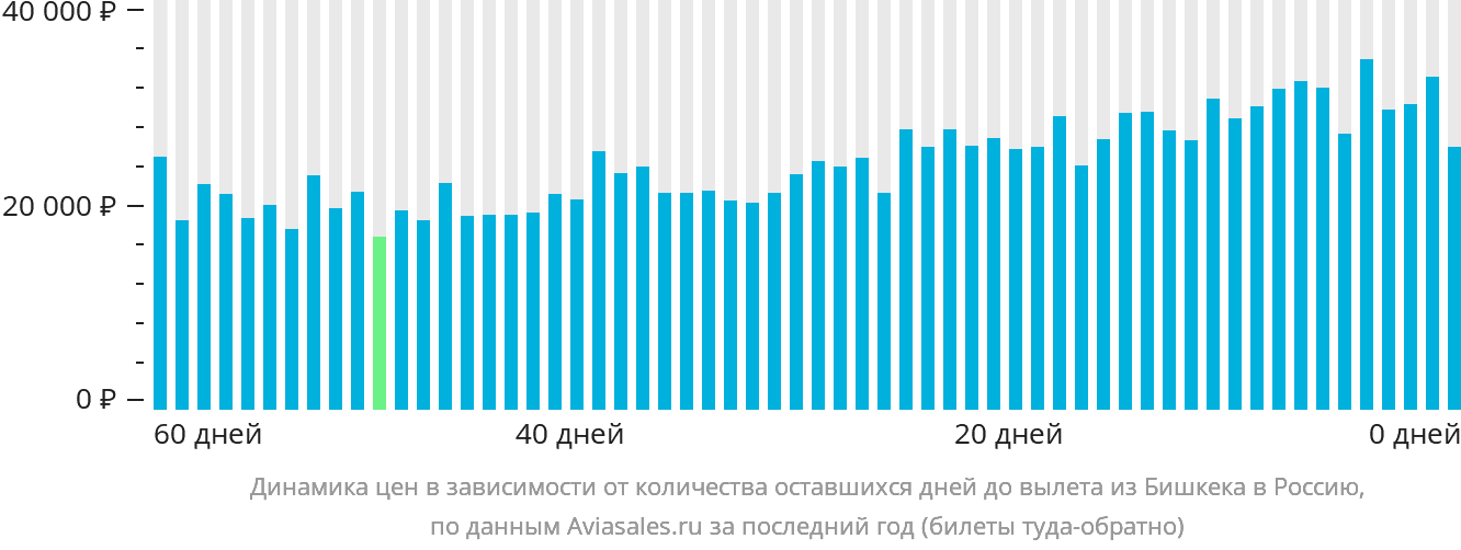 Динамика цен в зависимости от количества оставшихся дней до вылета из Бишкека в Россию