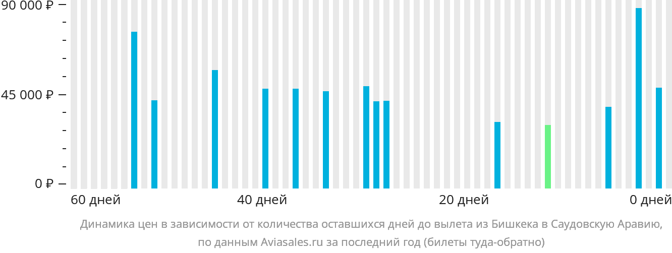 Динамика цен в зависимости от количества оставшихся дней до вылета из Бишкека в Саудовскую Аравию