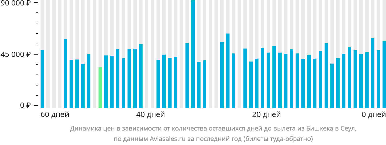 Динамика цен в зависимости от количества оставшихся дней до вылета из Бишкека в Сеул