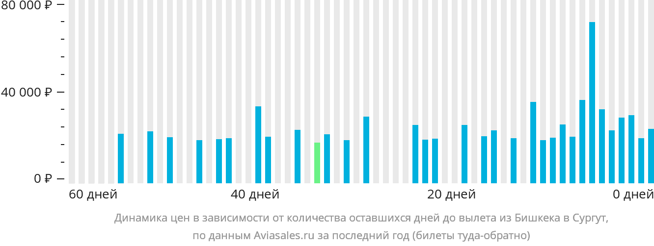 Динамика цен в зависимости от количества оставшихся дней до вылета из Бишкека в Сургут