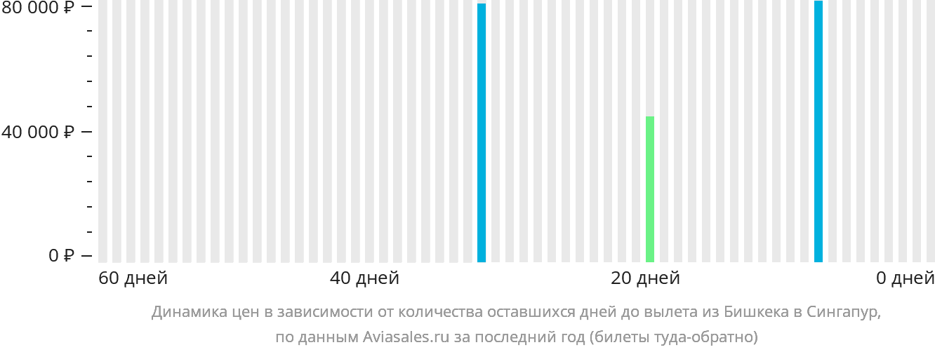 Динамика цен в зависимости от количества оставшихся дней до вылета из Бишкека в Сингапур