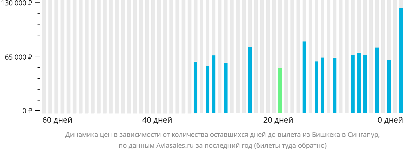 Динамика цен в зависимости от количества оставшихся дней до вылета из Бишкека в Сингапур