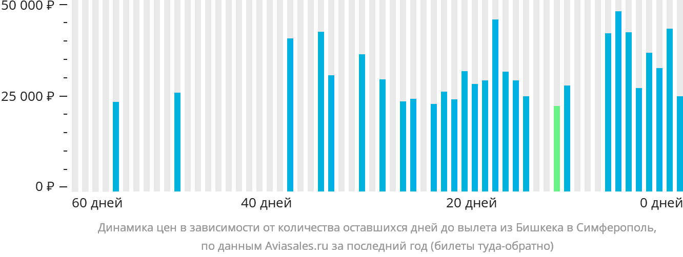 Динамика цен в зависимости от количества оставшихся дней до вылета из Бишкека в Симферополь