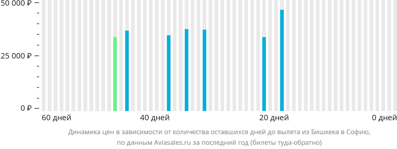 Динамика цен в зависимости от количества оставшихся дней до вылета из Бишкека в Софию