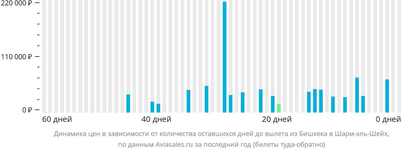 Динамика цен в зависимости от количества оставшихся дней до вылета из Бишкека в Шарм-эш-Шейх