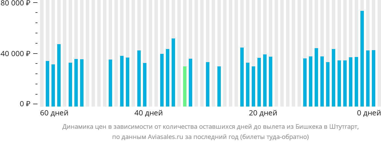 Динамика цен в зависимости от количества оставшихся дней до вылета из Бишкека в Штутгарт