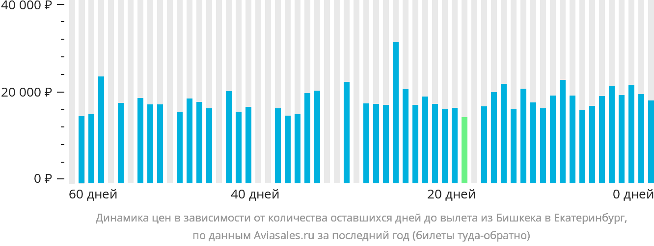 Динамика цен в зависимости от количества оставшихся дней до вылета из Бишкека в Екатеринбург