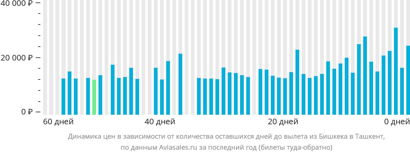 Динамика цен в зависимости от количества оставшихся дней до вылета из Бишкека в Ташкент