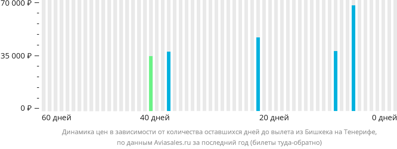 Динамика цен в зависимости от количества оставшихся дней до вылета из Бишкека на Тенерифе