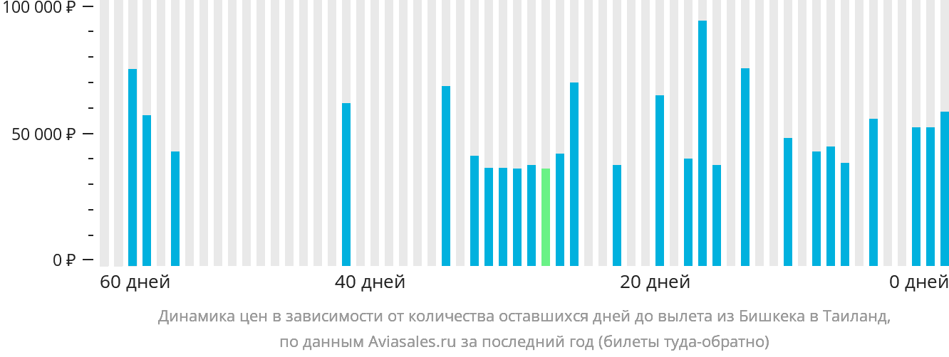 Динамика цен в зависимости от количества оставшихся дней до вылета из Бишкека в Таиланд
