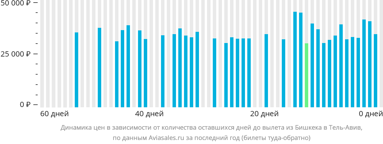 Динамика цен в зависимости от количества оставшихся дней до вылета из Бишкека в Тель-Авив