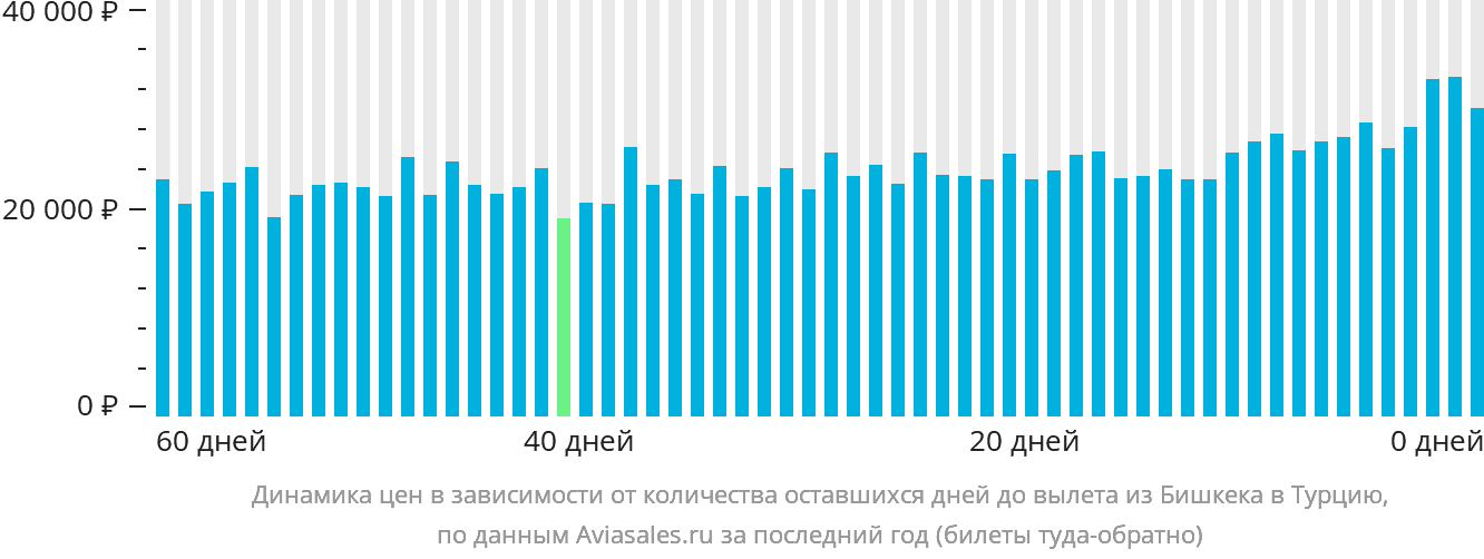 Динамика цен в зависимости от количества оставшихся дней до вылета из Бишкека в Турцию