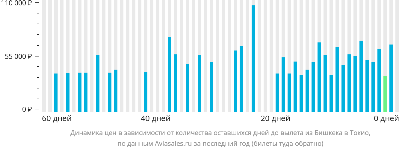 Динамика цен в зависимости от количества оставшихся дней до вылета из Бишкека в Токио