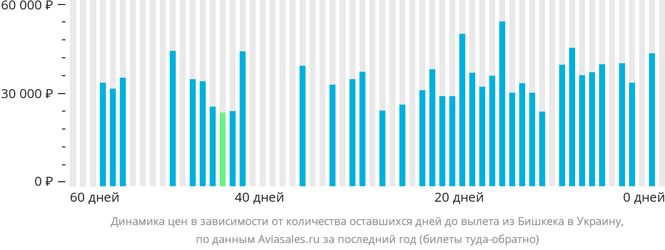 Динамика цен в зависимости от количества оставшихся дней до вылета из Бишкека в Украину