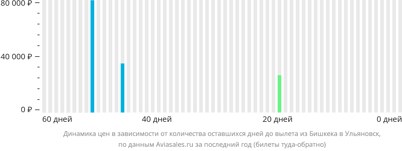 Динамика цен в зависимости от количества оставшихся дней до вылета из Бишкека в Ульяновск