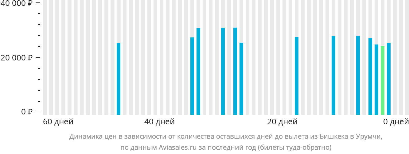 Динамика цен в зависимости от количества оставшихся дней до вылета из Бишкека в Урумчи